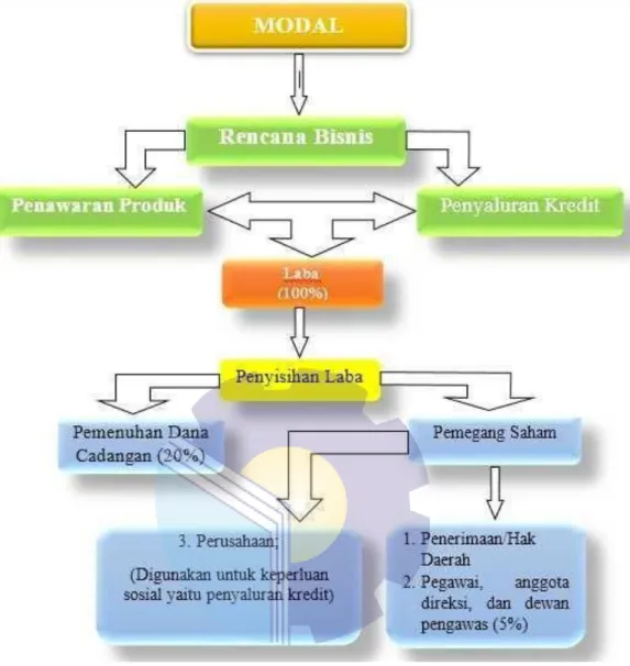 Figure 2.4 Business Process of PT Bank Riau Kepri  Source: Process Data 2022 