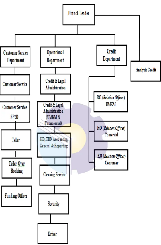 Figure 2.3 Organizational Structure of PT. Bank Riau Kepri  Source: Processed Data, 2022 
