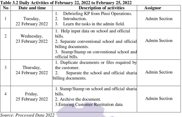 Table 3.2 Daily Activities of February 22, 2022 to February 25, 2022 