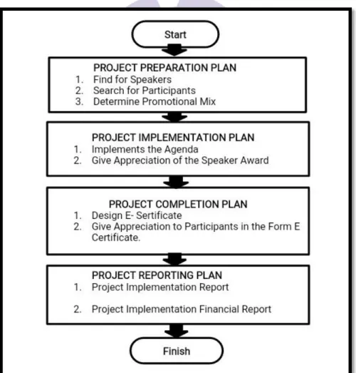 Figure 3.I. Chart of the Thesis Project Implementation Process   Source: Processed Data 2020 