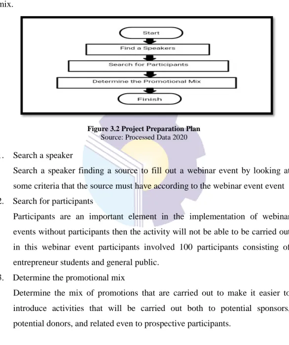 Figure 3.2 Project Preparation Plan  Source: Processed Data 2020 