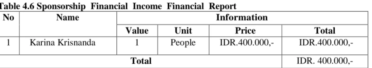 Table 4.6 Sponsorship  Financial  Income  Financial  Report  
