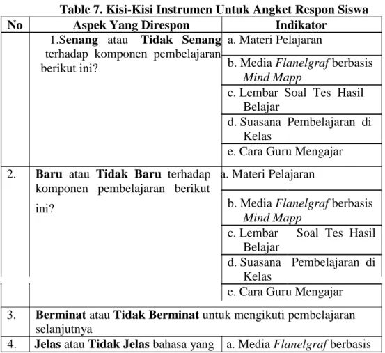 Table 7. Kisi-Kisi Instrumen Untuk Angket Respon Siswa  No  Aspek Yang Direspon  Indikator 