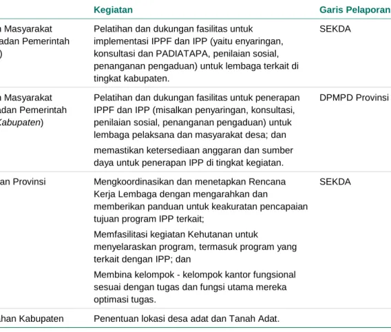 Tabel 10  Peran dan Tanggung Jawab IPPF 