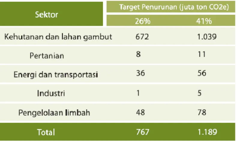 Tabel 8 Target Reduksi Emisi RAN GRK Tahun 2010-2020 