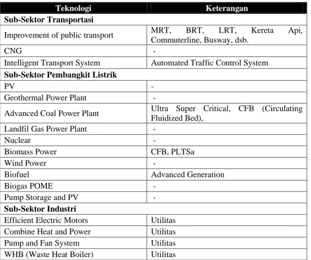 Tabel 20 Hasil Identifikasi Kebutuhan Teknologi Mitigasi GRK Sektor Energi 