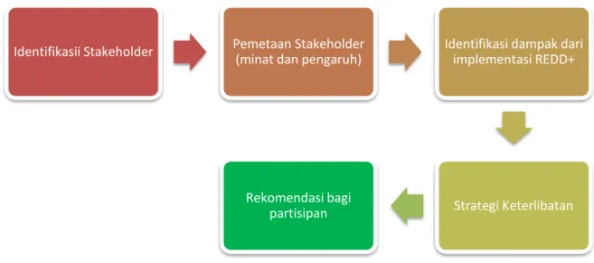 Gambar 2    Pemetaan Stakeholder untuk proses SESA. 