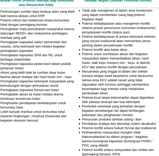 Tabel 3   Prediksi dampak sosial dari ERP di Kalimantan Timur. 