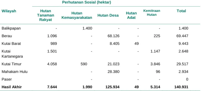Tabel 14   Wilayah dengan izin perhutanan sosial di Provinsi Kalimantan Timur. 