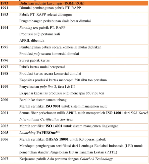 Tabel 2. 1 Sejarah Singkat Perusahaan