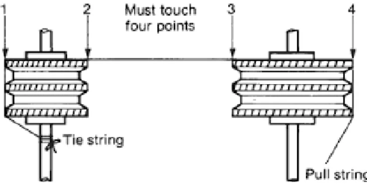Gambar 4.18 Pulley alignment menggunakan tali/benang  Sumber : https://ludeca.com 