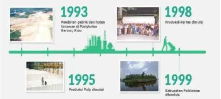 Gambar 1.1 Perkembangan PT. Riau Andalan Pulp and Paper Tahun 1993 – 1999  (Sumber: aprilasia.com, 2015) 