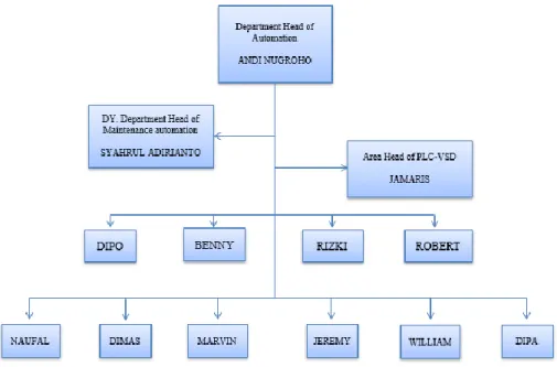 Gambar 1.6 Struktur Organisasi PLC-VSD Departement 