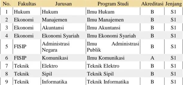 Tabel 4.1 Program Studi