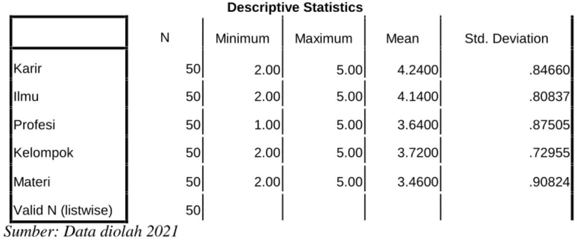 Tabel 4.2 Statistik Deskriptif Mahasiswa Konsentrasi Perpajakan