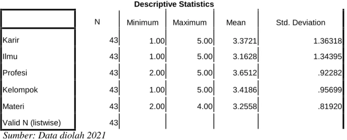 Tabel 4.3 Statistik Deskriptif Mahasiswa Konsentrasi Non Perpajakan