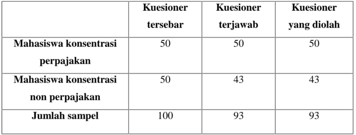 Tabel 4.4 Jumlah Penyebaran Kuesioner