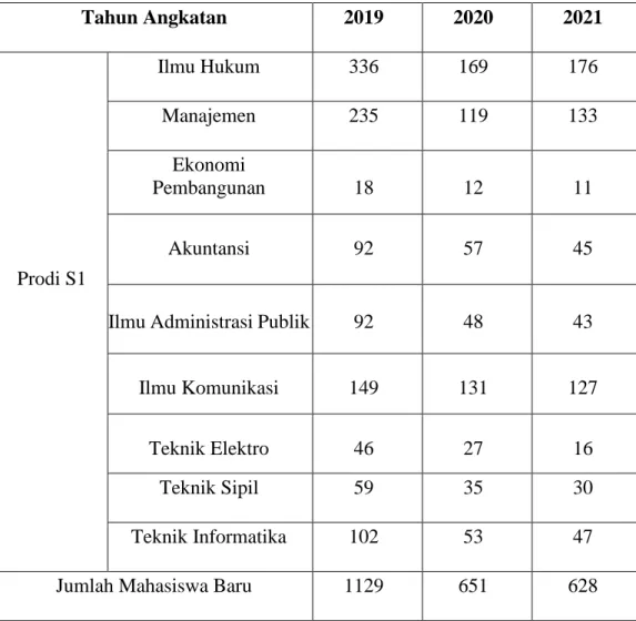 Tabel 1.1 Jumlah Mahasiswa Baru dari 2019-2021    
