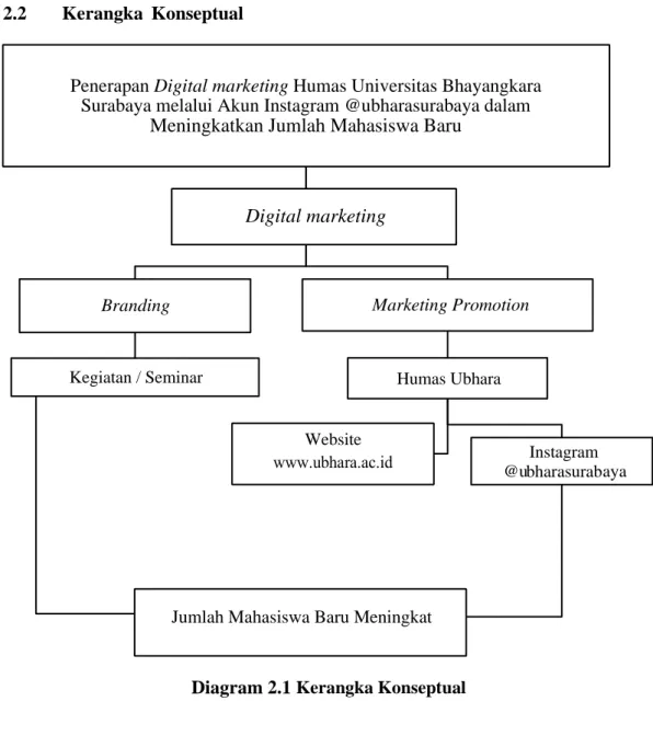 Diagram 2.1   Kerangka Konseptual