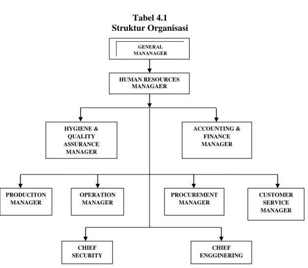 Tabel 4.1  Struktur Organisasi 