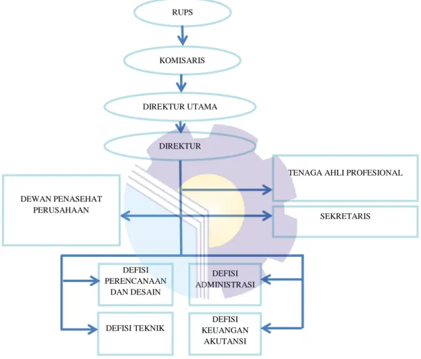 Gambar 1.1 Struktur Organisasi Perusahaan PT.Surya Cipta Engineering  Sumber : Dokumen Perusahaan,2021