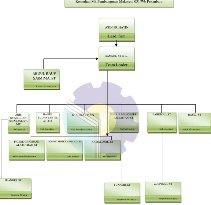 Gambar 1.2 Struktur Organisasi Konsultan MK di lapangan  Sumber : Dokumen Perusahaan,2021 