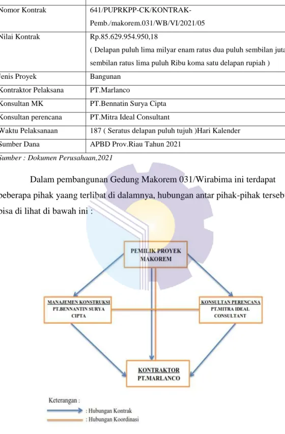 Gambar 2.4 Struktur hubungan antar pihak-pihak yang terkait    Sumber : Dokumen Perusahaan