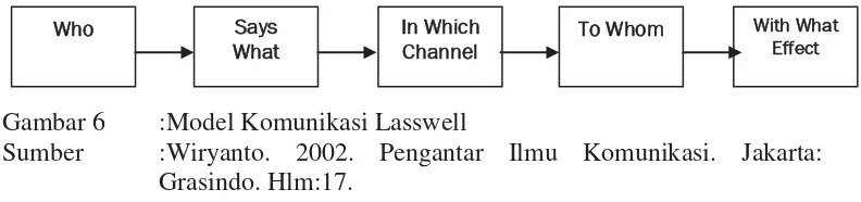 Gambar 6 :Model Komunikasi Lasswell 