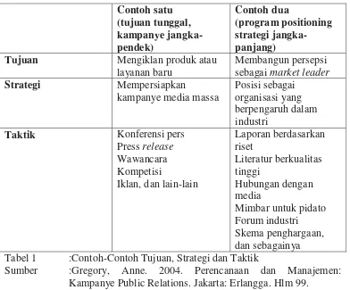 Tabel 1 :Contoh-Contoh Tujuan, Strategi dan Taktik 