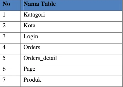 Table 3.3 Katagori  