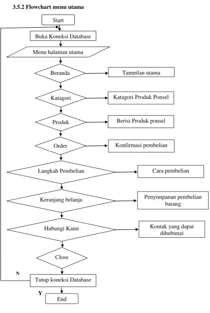 Gambar 3.3 Flowchart Menu Utama 