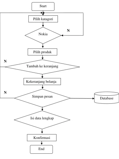 Gambar 3.4 Flowchart Pembelian Ponsel 