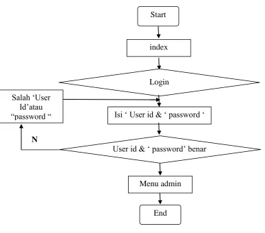 Gambar 3.5 Flowchart Login Admin 