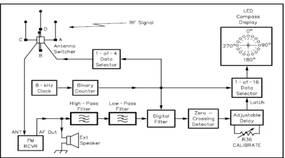 Gambar 2.2 Blok diagram Radio Doppler 