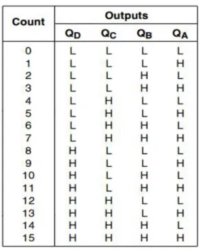 Tabel kebenaran untuk counter 4 bit diperlihatkan pada tabel 3.2  Tabel 3.2 Tabel kebenaran counter 4 bit 