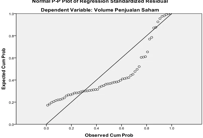 Grafik PP Plots Sebelum Transformasi 