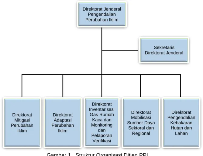 Gambar 1.  Struktur Organisasi Ditjen PPI 