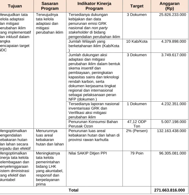 Tabel 1.  Tujuan, Sasaran Program, Indikator Kinerja Program dan Anggaran Ditjen  Pengendalian Perubahan Iklim Tahun 2021 