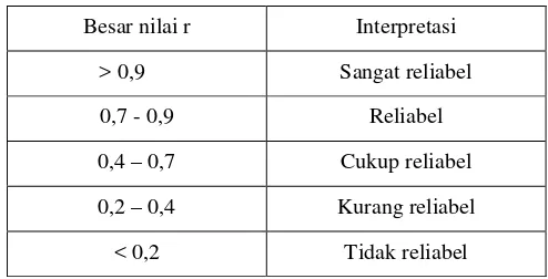 Tabel 3.4.Intepretasi nilai r