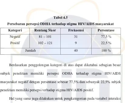 Tabel 4.5Persebaran persepsi ODHA terhadap stigma HIV/AIDS masyarakat