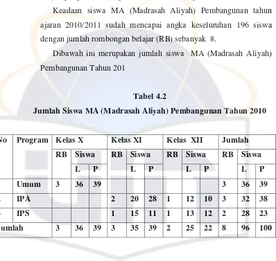 Tabel 4.2 Jumlah Siswa MA (Madrasah Aliyah) Pembangunan Tahun 2010 