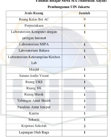 Tabel 4.3 Fasilitas Belajar Siswa MA (Madrasah Aliyah) 