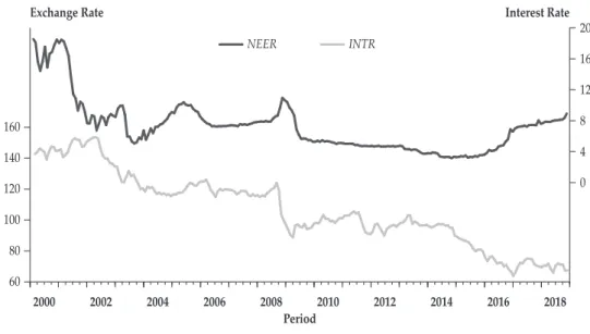 Figure 3. Trends in Exchange Rate and Interest Rate in the MINT Countries,  2000-2018