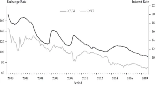 Figure 3. Trends in Exchange Rate and Interest Rate in the MINT Countries,  2000-2018 (Contined)