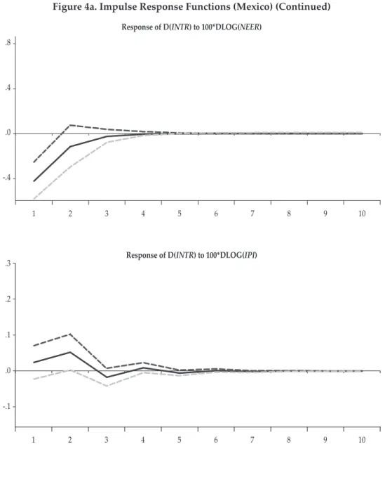 Figure 4a. Impulse Response Functions (Mexico) (Continued)