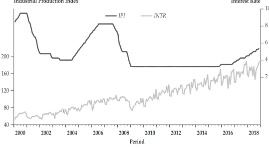 Figure 1. Trends in Industrial Production Index and Interest Rate in the MINT  Countries, 2000-2018 (Continued)