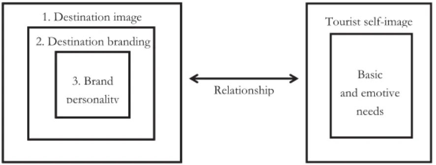 Fig. 1: Three-step procedure: Destination image, branding and personality  Source: Ekinci 2003, p