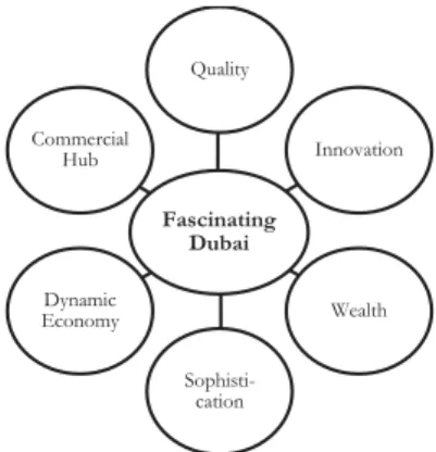 Fig. 2: Dubai brand management map  Source: Lee and Jain 2009, p. 24 