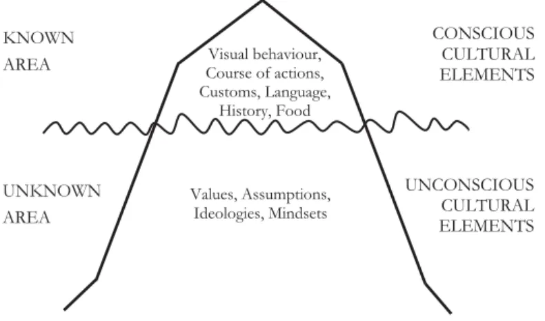 Fig. 8: The Cultural Iceberg Model  