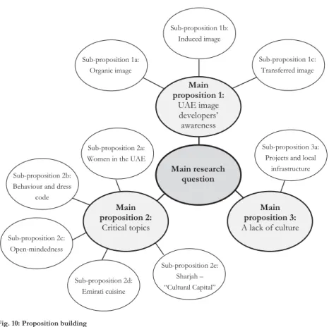 Fig. 10: Proposition building   Source: Author’s illustration 